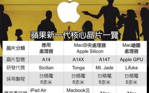 除了A14之外 苹果还准备推三款5nm芯片