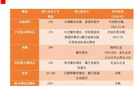 中国复合调味品市场规模和相关公司分析