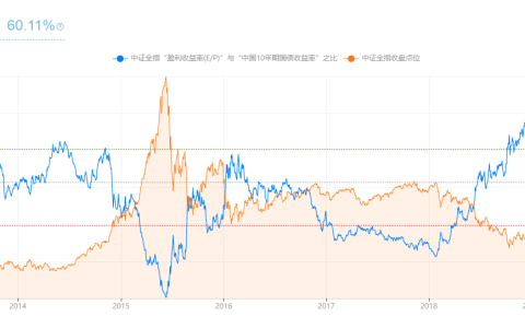 一个重要发现！格雷厄姆指数快速上升的原因找到了