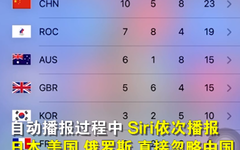 Siri 播报奥运金牌榜忽略中国？苹果客服称相同金牌数国家只读第一个
