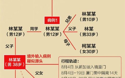 三天66例：一图读懂福建本土疫情传播链