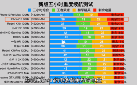 iPhone 13续航怎么样 ？iPhone 13系列续航实测：安卓压力山大