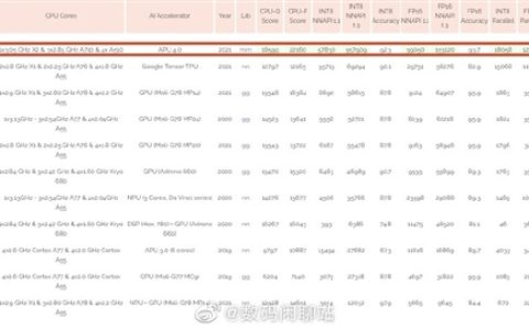 秒杀所有安卓芯！天玑9000 AI跑分出炉：692分远超骁龙8 Gen1