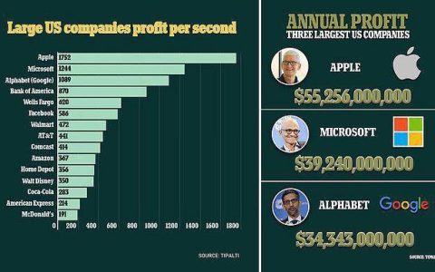 全球科技巨头到底有多赚钱？苹果每秒能赚11376元