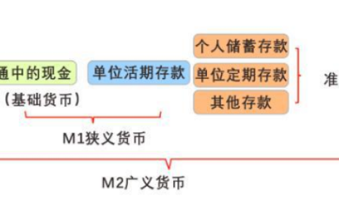 社融数据是什么意思 M1和M2背离意味着什么？