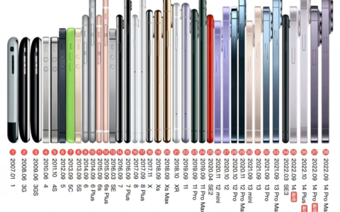 苹果历代iPhone电池容量对比 iPhone14竟不是最大的一款！