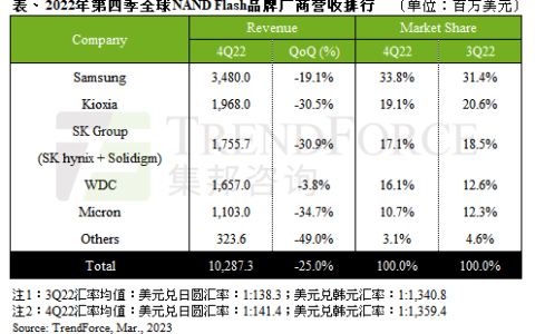 由于需求低迷 SSD固态硬盘厂商总营收环比大跌25%