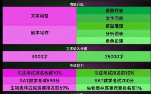 chatGPT3.5和4.0哪个好？chatGPT4.0和chatGPT3.5的区别