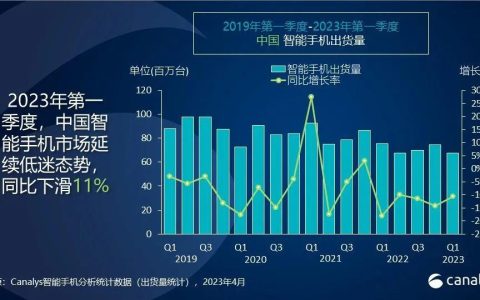 卖不动了！中国手机市被苹果牢牢拿捏住，华为增长惊人