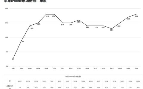 安卓用户加速逃离 为什么买苹果手机的人越来越多了？